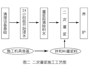 营口灌浆料施工工艺—文字完整版